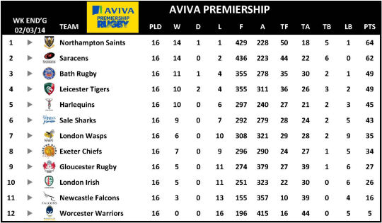Aviva Premiership Week 16 Table